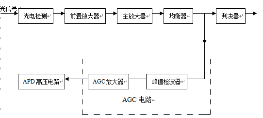 江苏省自学考试《光纤通信原理》考试大纲