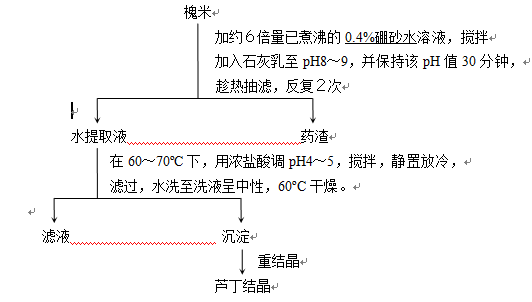 江苏省自学考试《中药化学》考试大纲