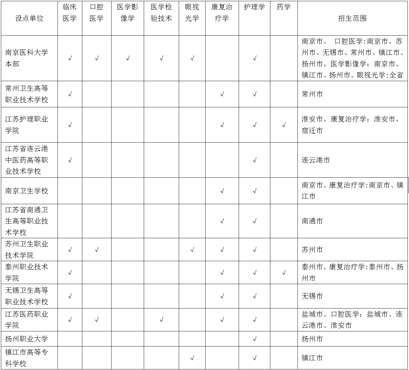 南京医科大学2018年成人高考招生专业&函授站点一览表