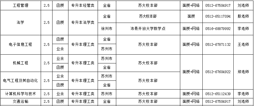 苏州大学2018年成人高考招生专业一览表