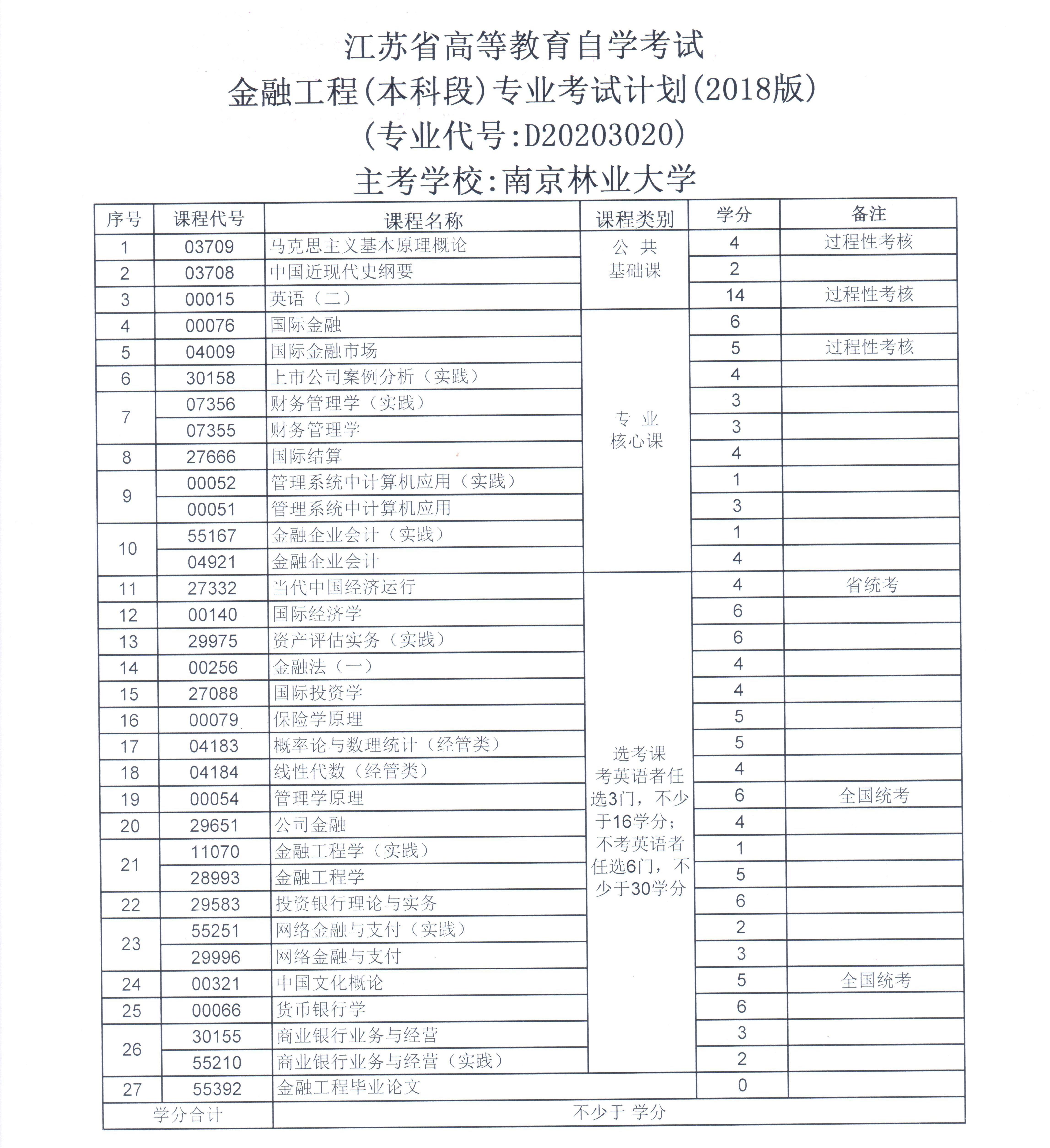 南京林业大学2018年本科助学二学历教育招生简章