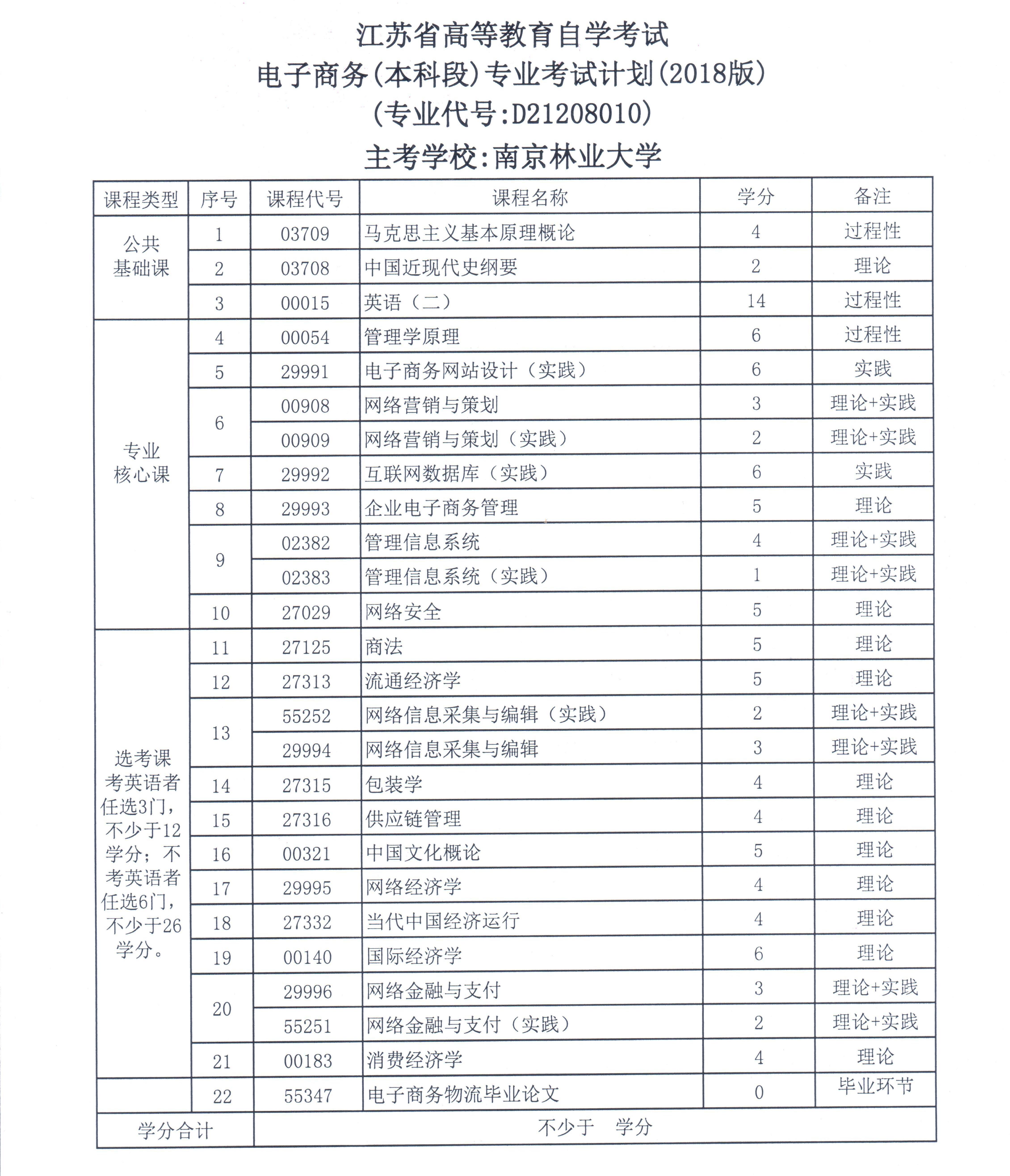 南京林业大学2018年本科助学二学历教育招生简章