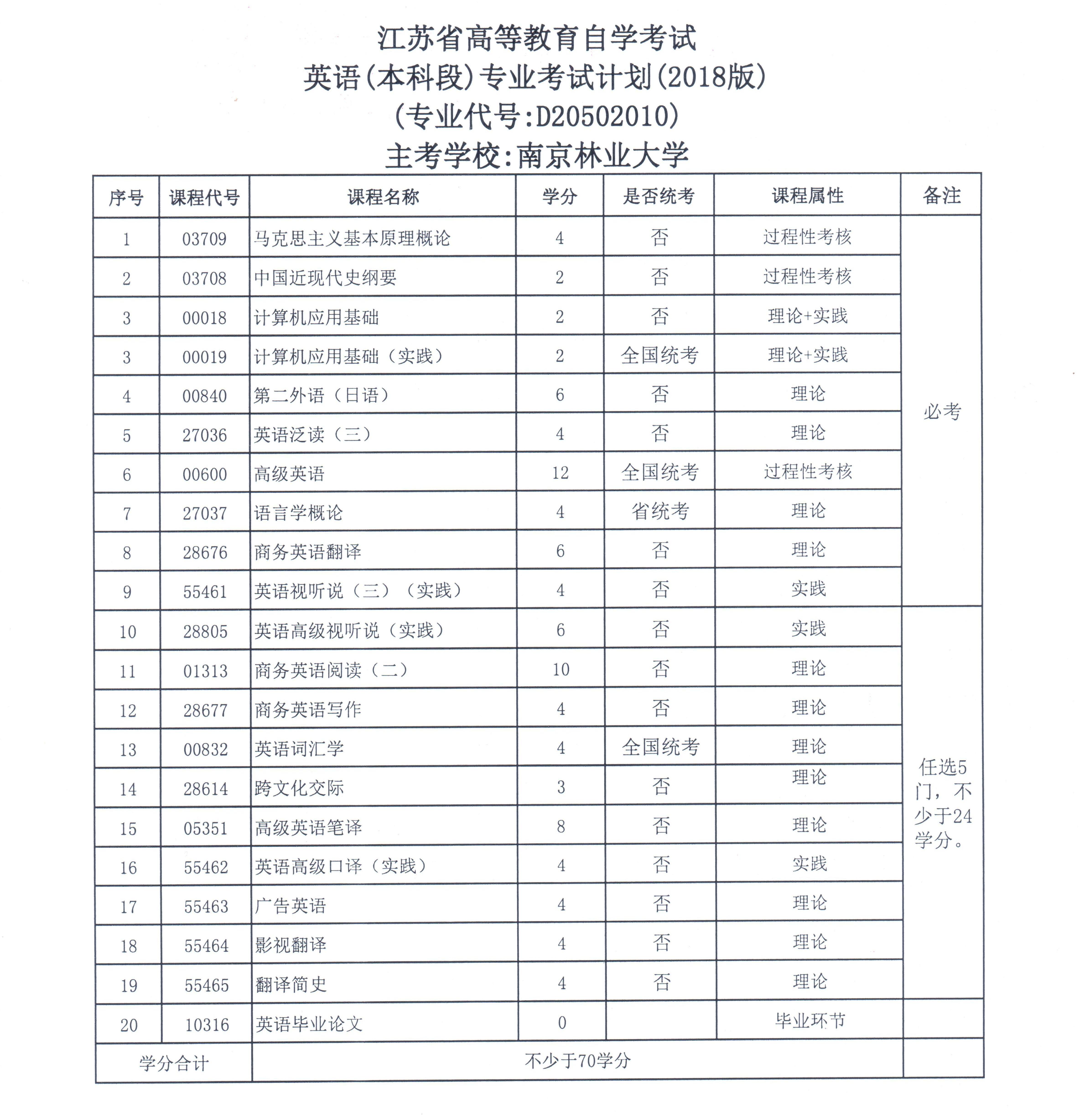 南京林业大学2018年本科助学二学历教育招生简章