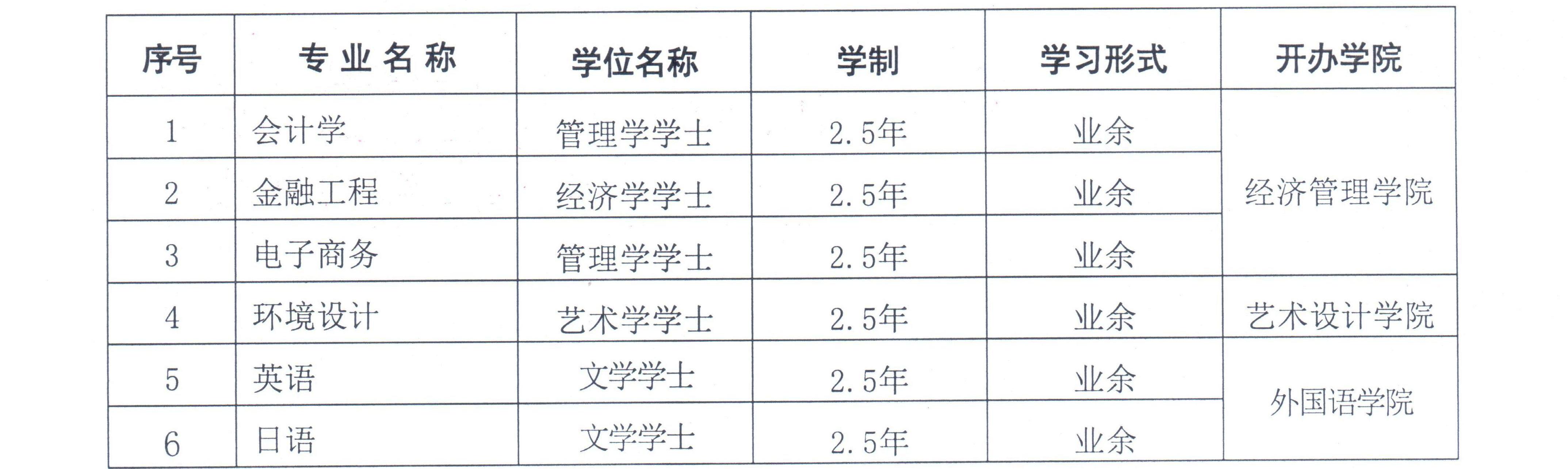 南京林业大学2018年本科助学二学历教育招生简章