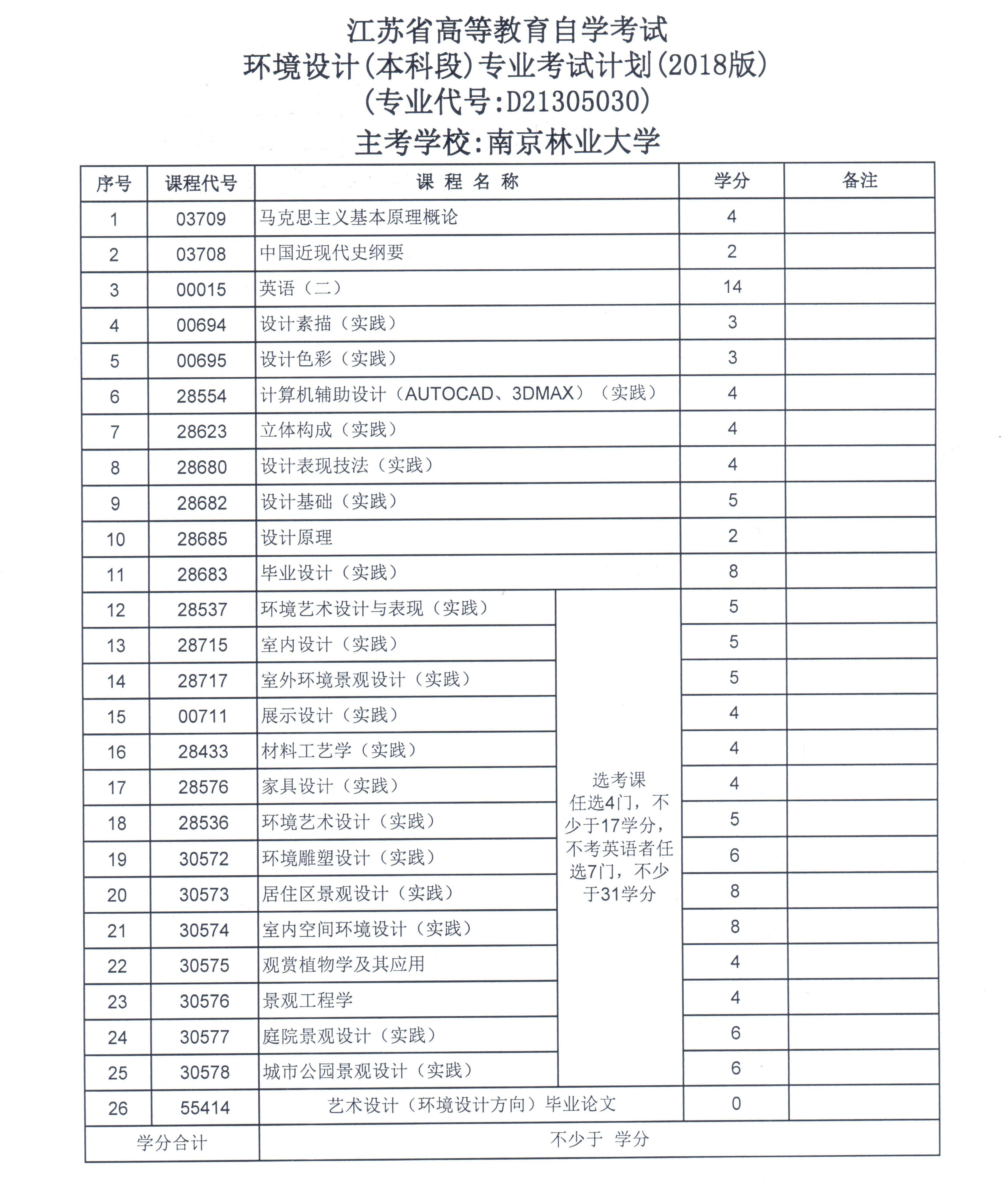 南京林业大学2018年本科助学二学历教育招生简章