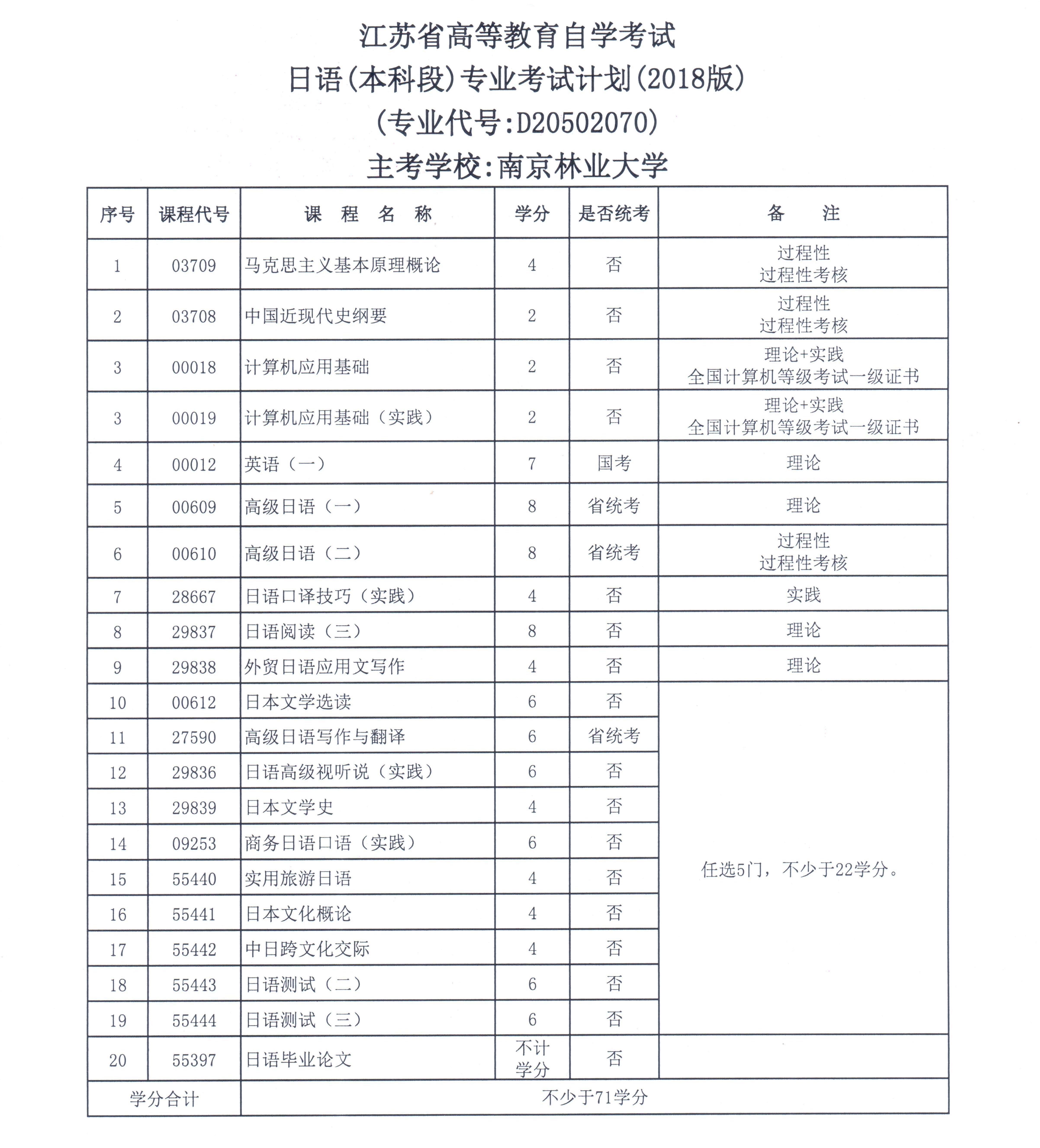 南京林业大学2018年本科助学二学历教育招生简章