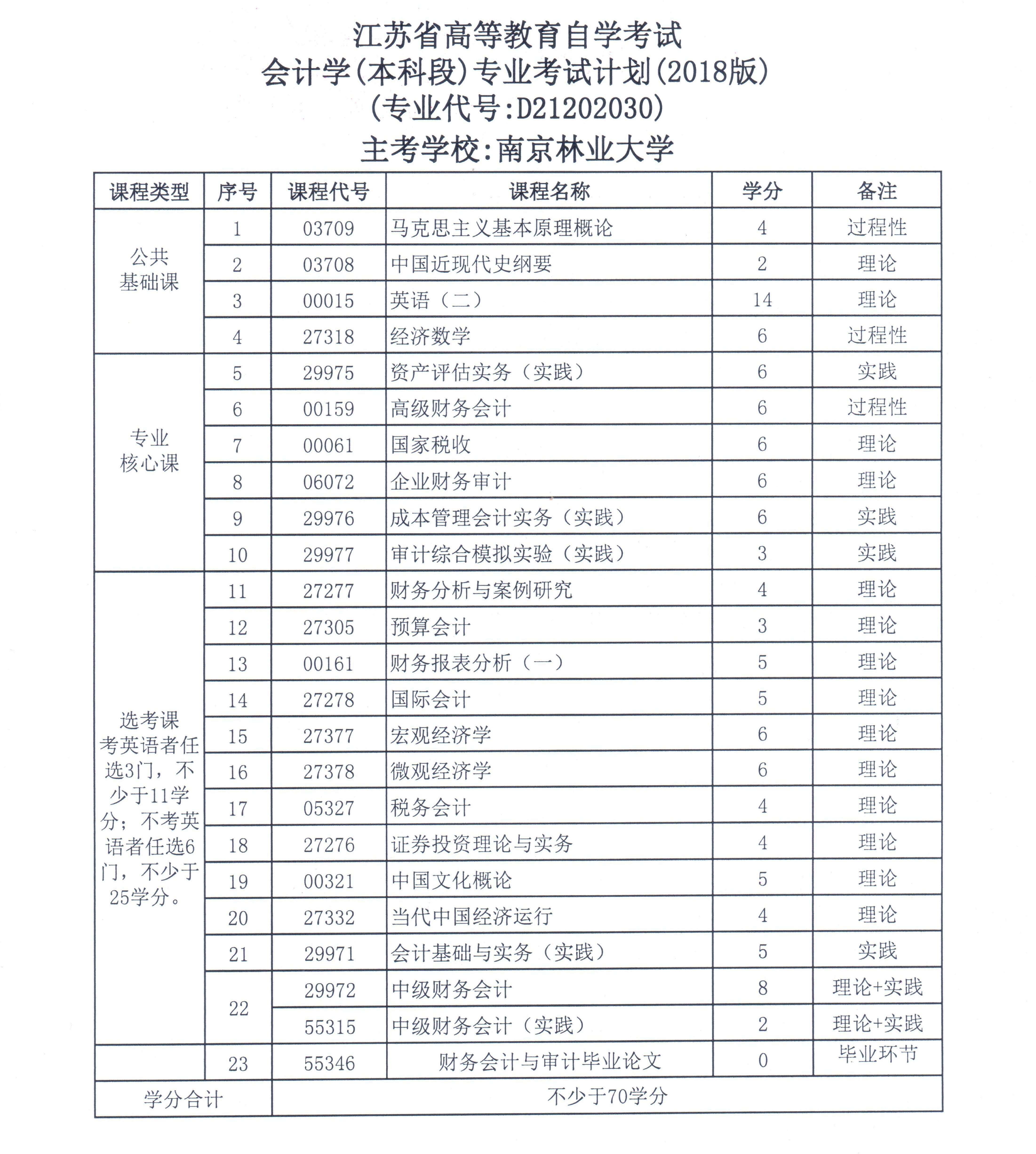 南京林业大学自学考试本科助学二学历2018年秋季招生简章