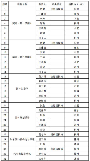 关于公布立项建设成人高等教育试卷库名单的通知