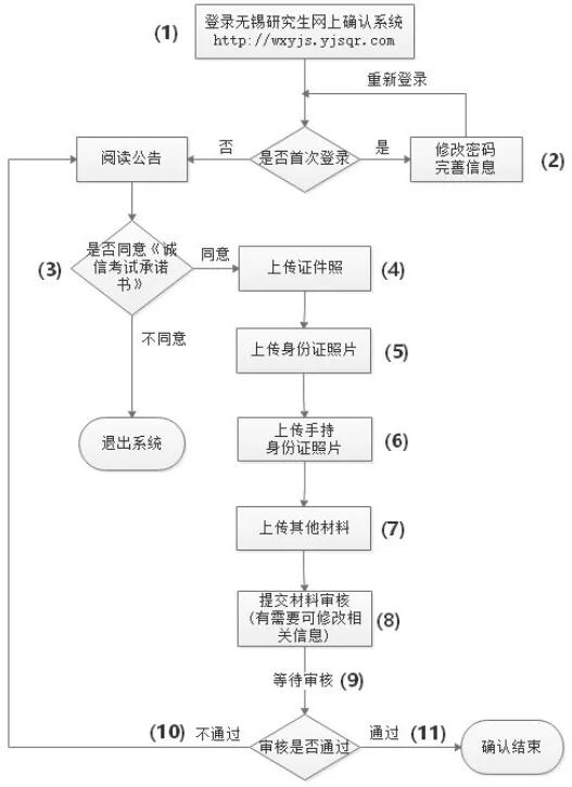 2019年研究生报名无锡报考点网上确认