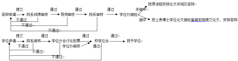 关于2018年度第三批博士学位论文抽检盲审的通知