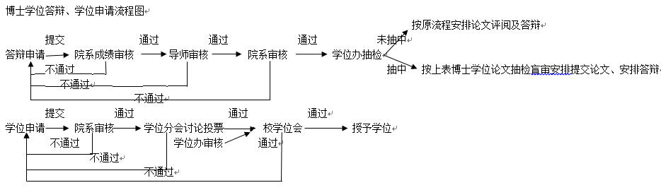 关于2018年度第四批博士学位论文抽检盲审的通知