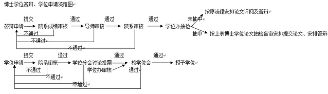 关于2019年度第一批博士学位论文抽检盲审的通知