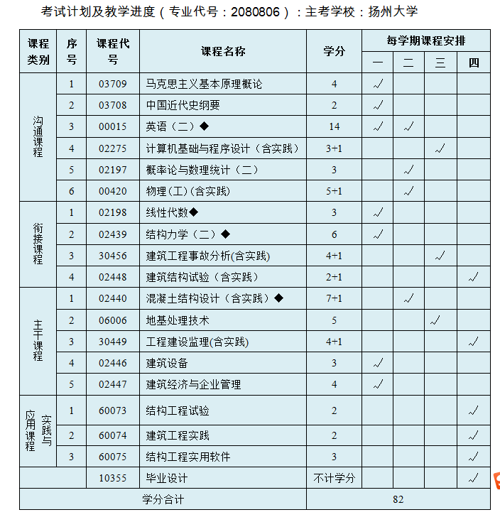 扬州大学2019年高等教育自学考试“专接本”招生简章