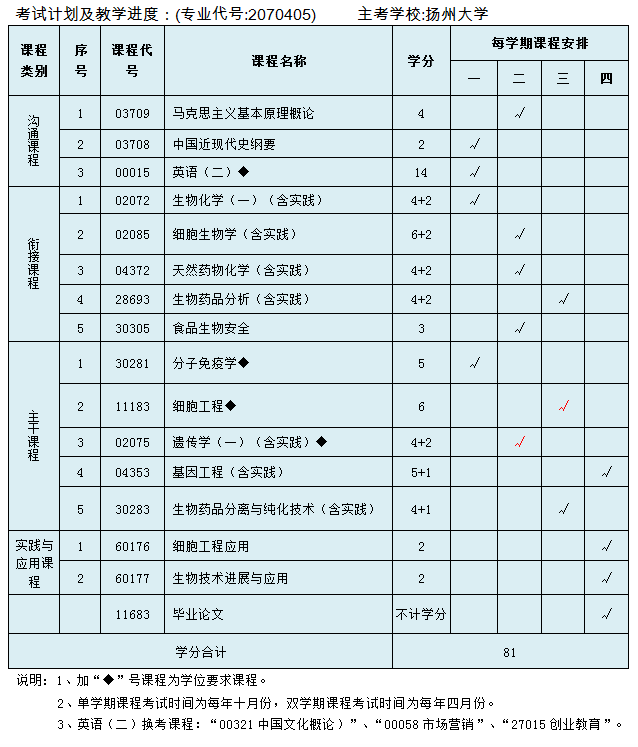 扬州大学2019年高等教育自学考试“专接本”招生简章