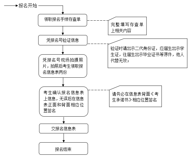 2019年硕士研究生招生考试南航报考点（3203）现场确认通知