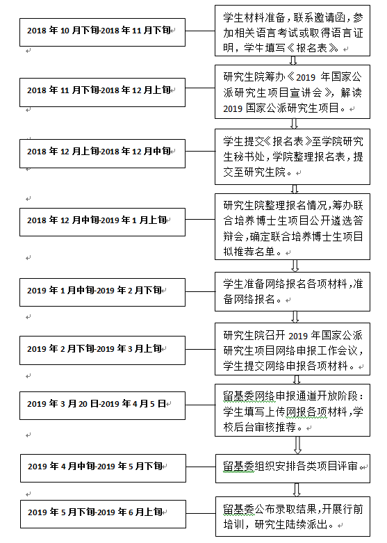 南京农业大学2019年度国家公派研究生项目工作安排