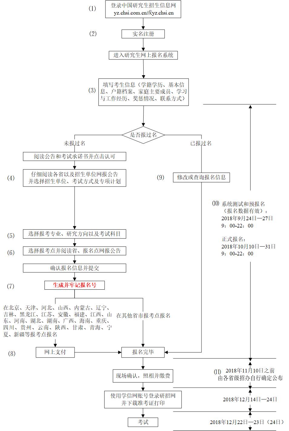 2019年全国硕士研究生统一考试网上报名流程图