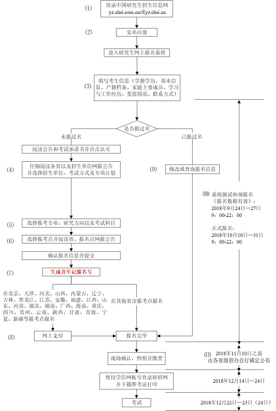 2019年全国硕士研究生统一考试网上报名流程图